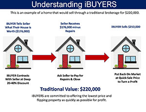 iBuyer – Understanding the Sales Cycle