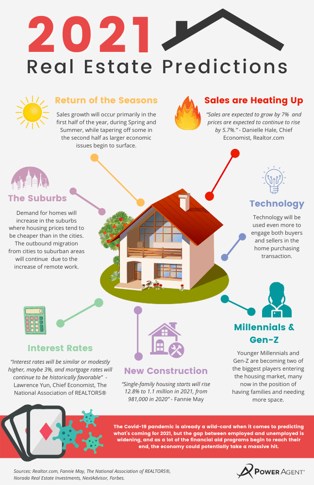 infographic showing the real estate predictions for 2021