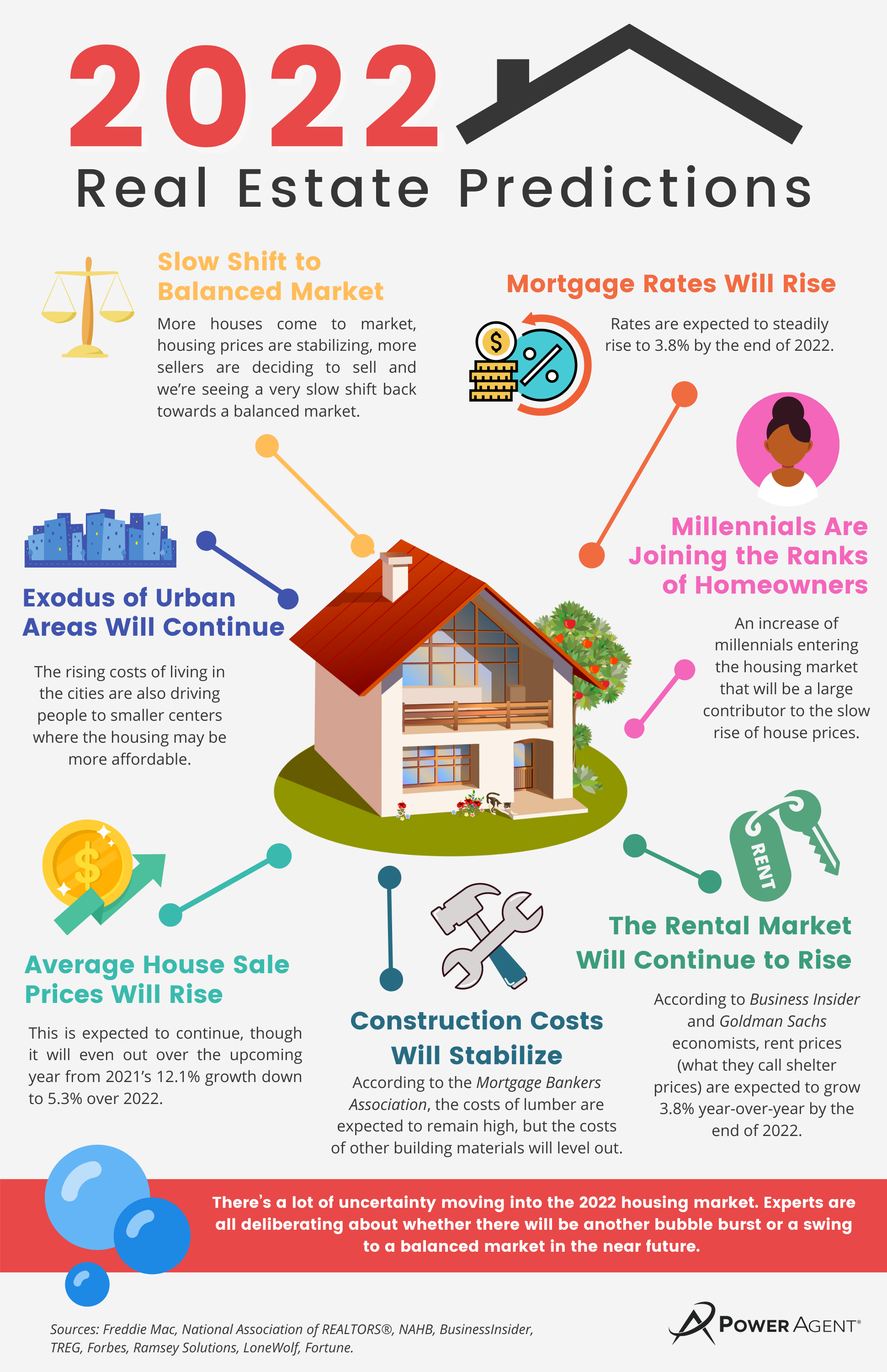 2022 Real Estate Predictions Infographic