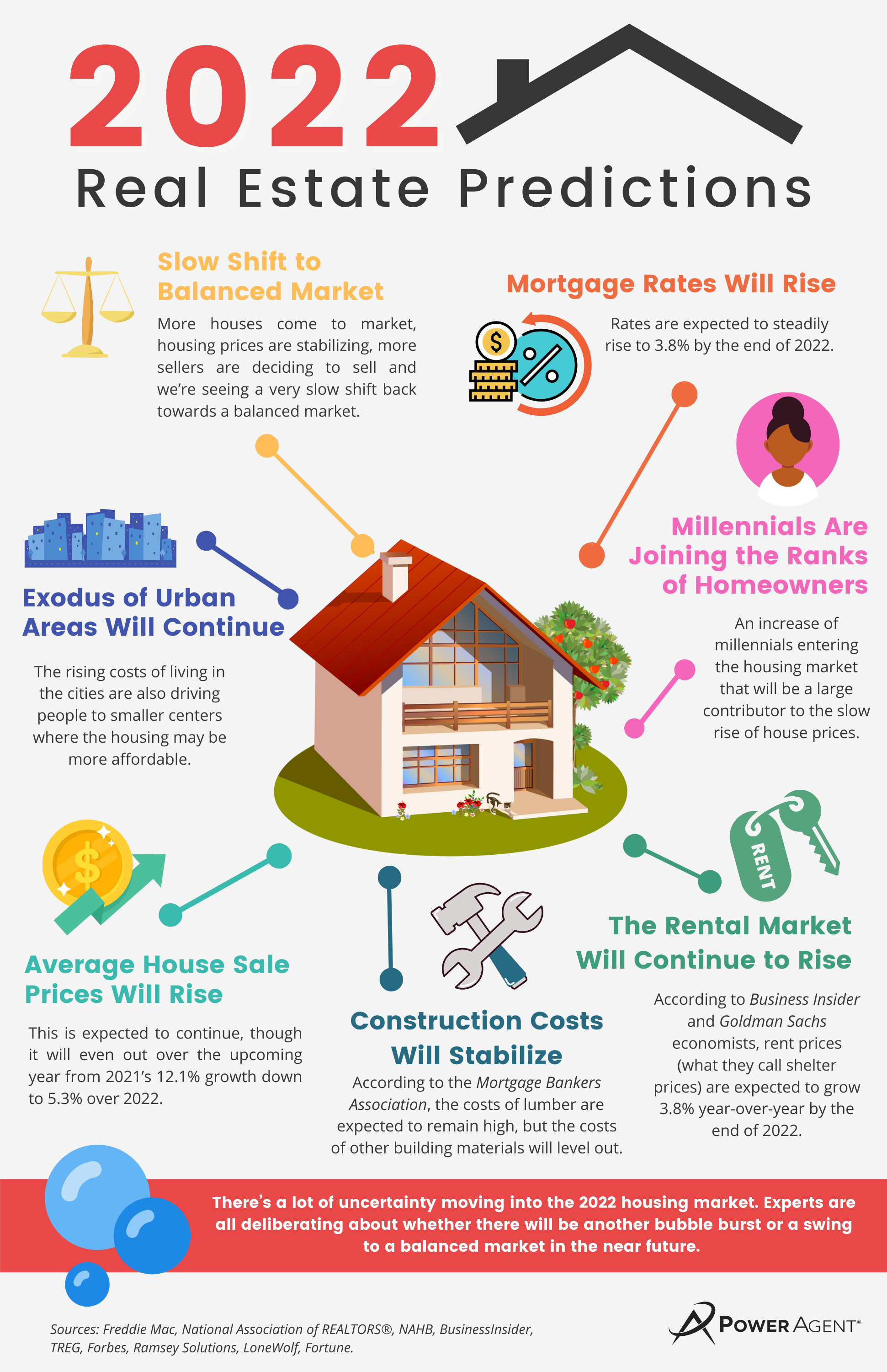 2022 Real Estate Market Predictions [Infographic]